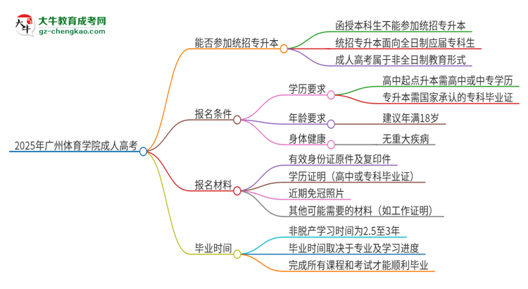 2025年廣州體育學(xué)院考完成人高考還能參加統(tǒng)招專升本嗎？思維導(dǎo)圖