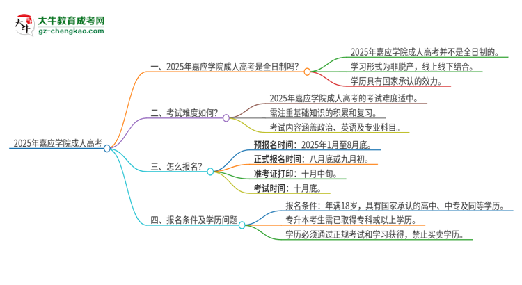 2025年嘉應(yīng)學(xué)院成人高考的是全日制的嗎？思維導(dǎo)圖
