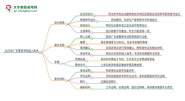 2025年廣東警官學(xué)院成人高考能加分嗎？加分條件是什么？思維導(dǎo)圖