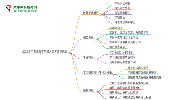 2025年廣東金融學(xué)院成人高考改革了哪些內(nèi)容？思維導(dǎo)圖