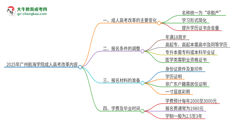2025年廣州航海學(xué)院成人高考改革了哪些內(nèi)容？思維導(dǎo)圖