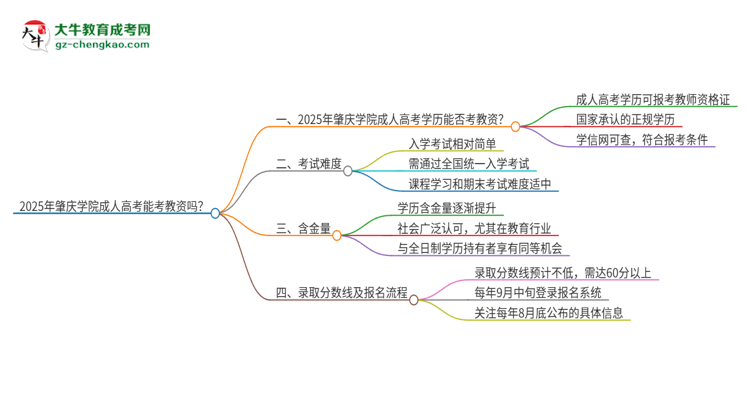2025年肇慶學(xué)院成人高考能考教資嗎？思維導(dǎo)圖
