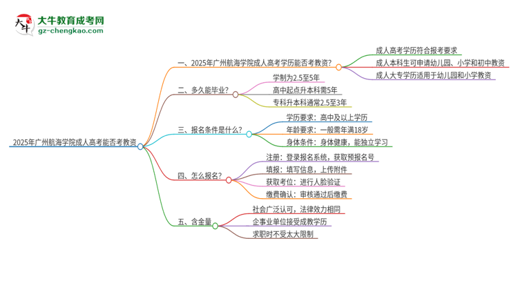 2025年廣州航海學(xué)院成人高考能考教資嗎？思維導(dǎo)圖