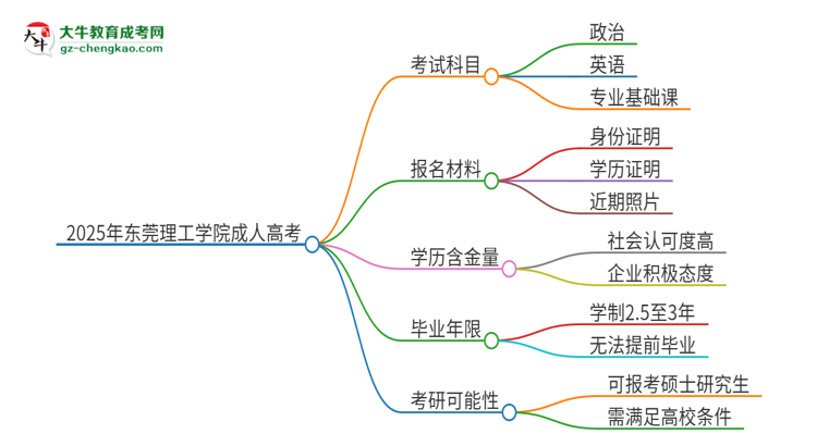 2025年東莞理工學院成人高考入學考試考幾科？思維導圖