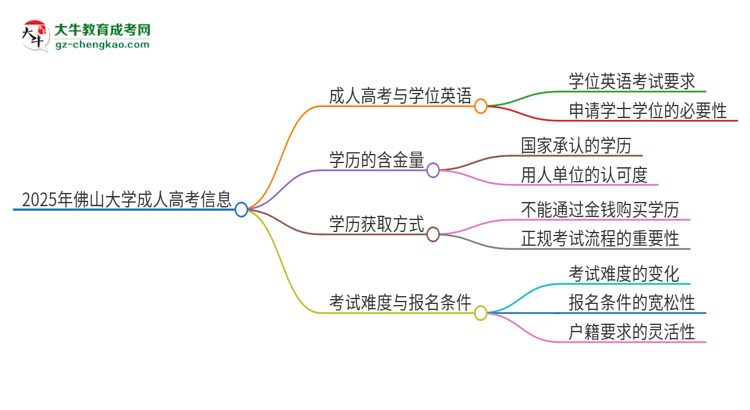 2025年佛山大學(xué)成人高考必須考學(xué)位英語嗎？思維導(dǎo)圖