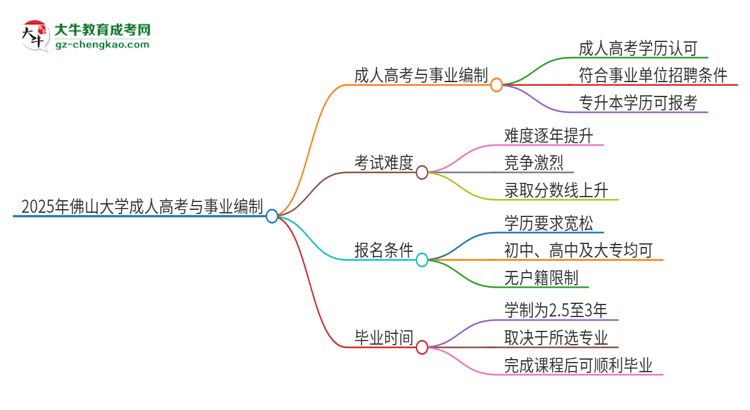 2025年佛山大學(xué)成人高考能考事業(yè)編嗎？思維導(dǎo)圖