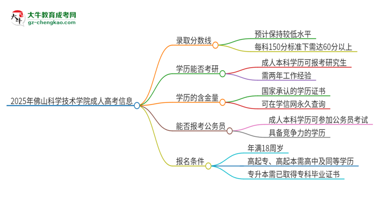 2025年佛山科學(xué)技術(shù)學(xué)院成人高考需要考幾分能被錄取？思維導(dǎo)圖