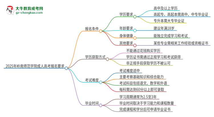 2025年嶺南師范學(xué)院的成人高考報(bào)名要求有哪些限制？思維導(dǎo)圖