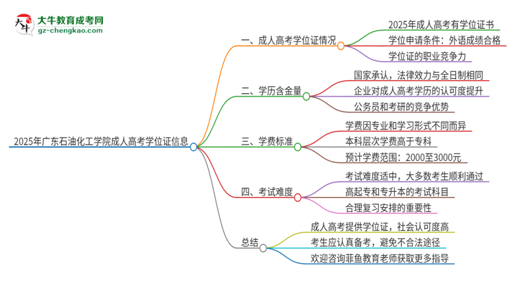 2025年廣東石油化工學(xué)院成人高考能拿到學(xué)位證嗎？思維導(dǎo)圖
