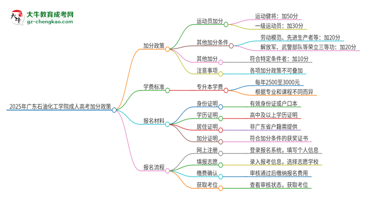 2025年廣東石油化工學(xué)院成人高考能加分嗎？加分條件是什么？思維導(dǎo)圖