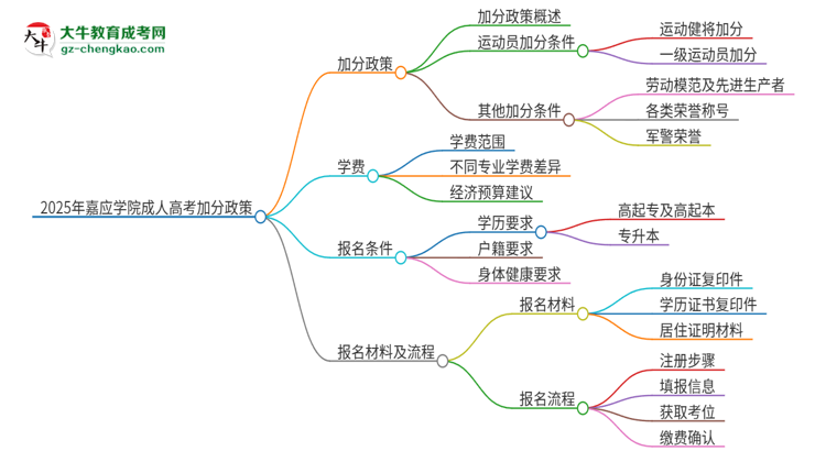 2025年嘉應學院成人高考能加分嗎？加分條件是什么？思維導圖