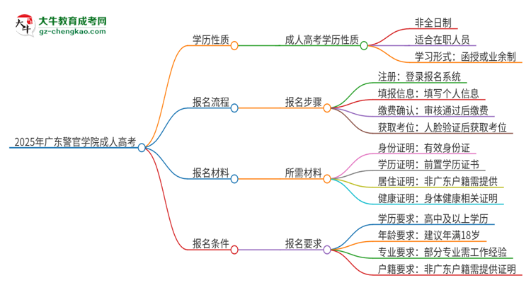 2025年廣東警官學(xué)院成人高考的是全日制的嗎？思維導(dǎo)圖
