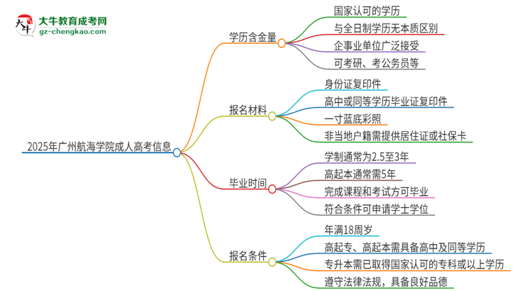 2025年廣州航海學(xué)院成人高考的學(xué)歷含金量怎么樣？思維導(dǎo)圖