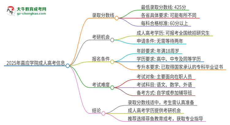 2025年嘉應(yīng)學(xué)院成人高考需要考幾分能被錄取？思維導(dǎo)圖