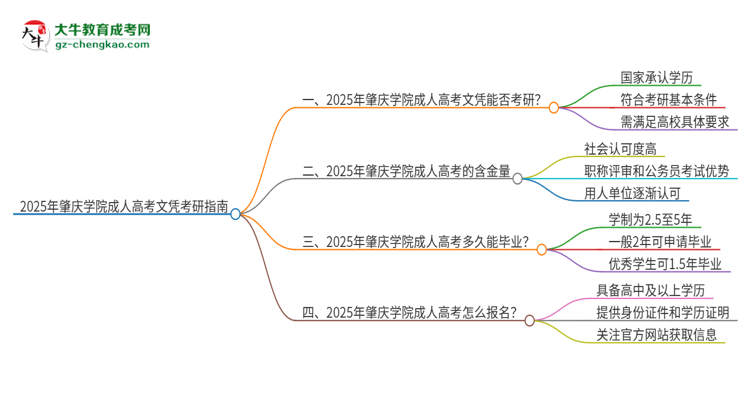 2025年肇慶學(xué)院成人高考文憑能考研嗎？思維導(dǎo)圖