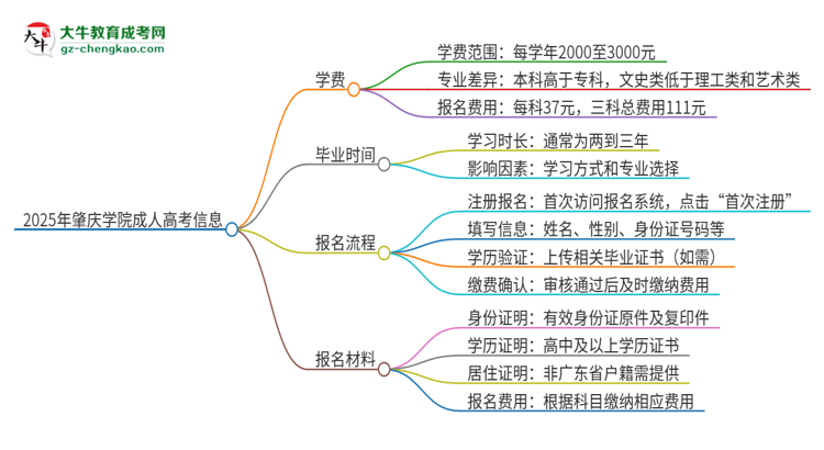 2025年肇慶學(xué)院成人高考一年學(xué)費(fèi)要多少？思維導(dǎo)圖