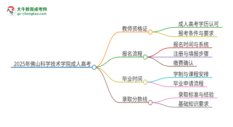 2025年佛山科學(xué)技術(shù)學(xué)院成人高考能考教資嗎？思維導(dǎo)圖