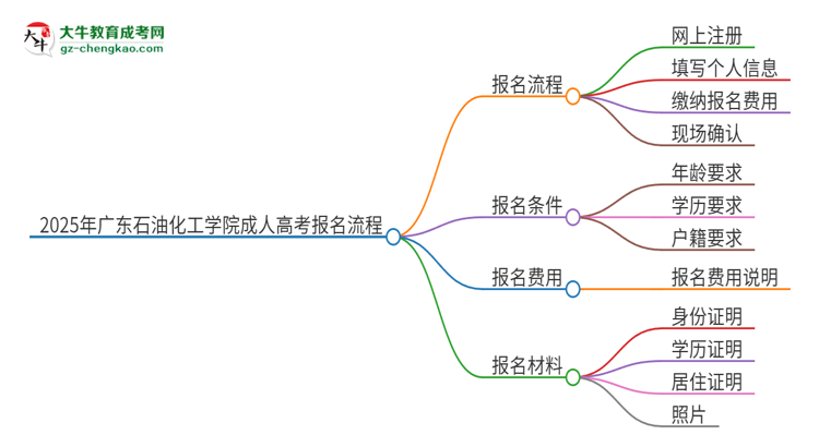 2025年廣東石油化工學(xué)院成人高考報名流程是什么？思維導(dǎo)圖