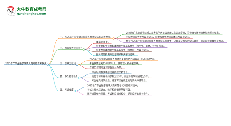 2025年廣東金融學(xué)院成人高考能考教資嗎？思維導(dǎo)圖