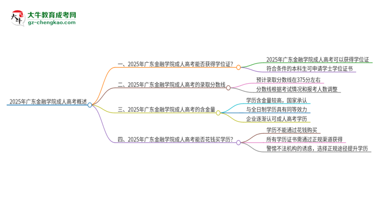 2025年廣東金融學(xué)院成人高考能拿到學(xué)位證嗎？思維導(dǎo)圖