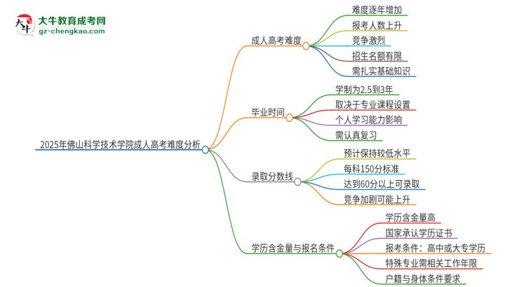 2025年佛山科學技術(shù)學院成人高考有多難？思維導圖