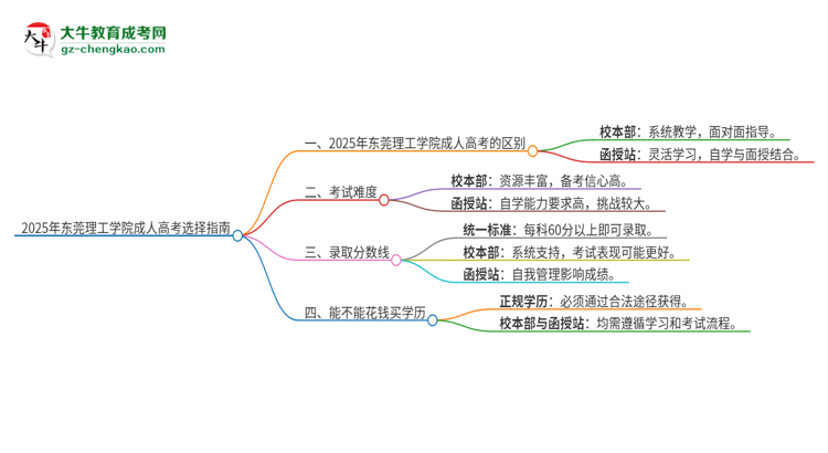 2025年東莞理工學(xué)院成人高考校本部和函授站哪個(gè)好一點(diǎn)？思維導(dǎo)圖
