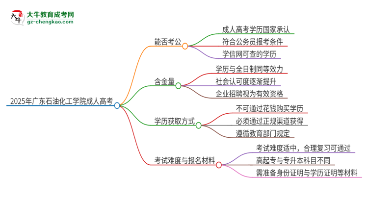 2025年廣東石油化工學(xué)院成人高考學(xué)歷可以考公嗎？思維導(dǎo)圖