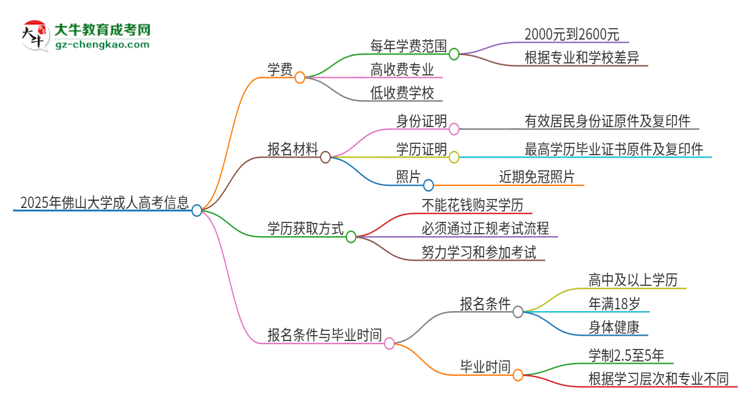 2025年佛山大學(xué)成人高考一年學(xué)費(fèi)要多少？思維導(dǎo)圖