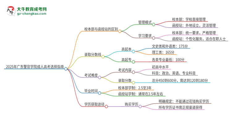 2025年廣東警官學(xué)院成人高考校本部和函授站哪個好一點(diǎn)？思維導(dǎo)圖