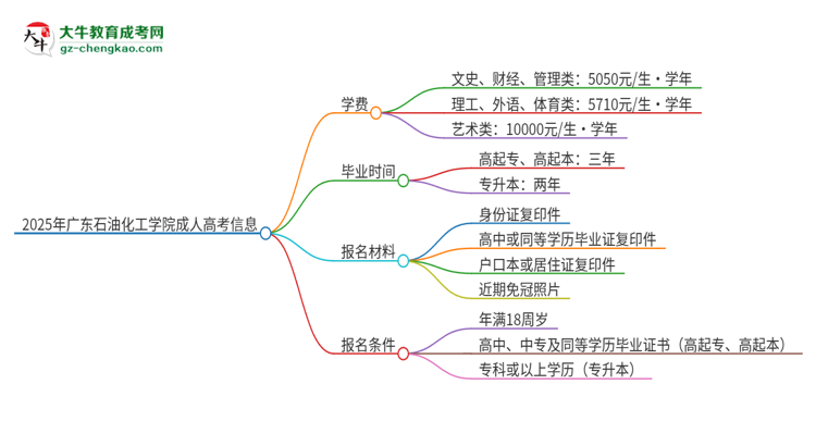 2025年廣東石油化工學院成人高考一年學費要多少？思維導圖