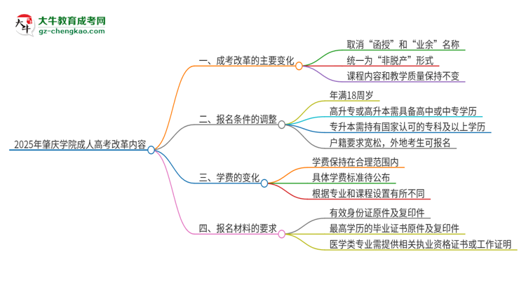 2025年肇慶學院成人高考改革了哪些內(nèi)容？思維導圖