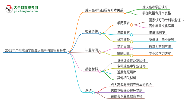 2025年廣州航海學院考完成人高考還能參加統(tǒng)招專升本嗎？思維導圖