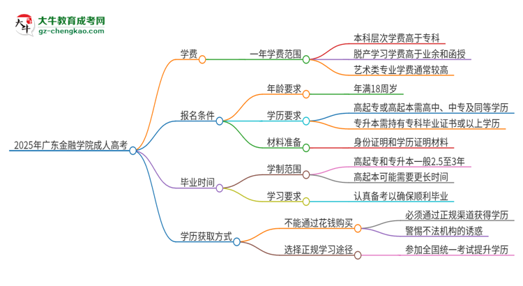 2025年廣東金融學(xué)院成人高考一年學(xué)費(fèi)要多少？思維導(dǎo)圖
