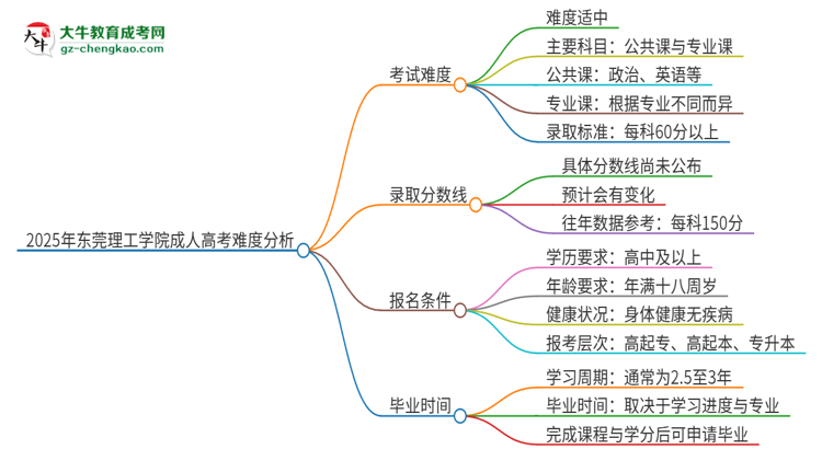 2025年東莞理工學(xué)院成人高考有多難？思維導(dǎo)圖