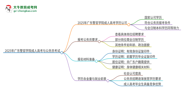 2025年廣東警官學(xué)院成人高考學(xué)歷可以考公嗎？思維導(dǎo)圖