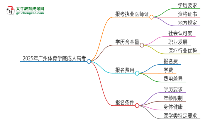 2025年廣州體育學(xué)院的成人高考學(xué)歷能報(bào)考執(zhí)業(yè)醫(yī)師證嗎？思維導(dǎo)圖
