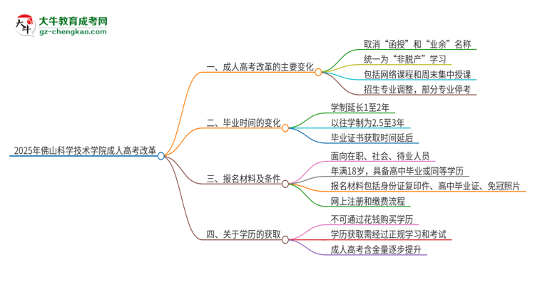 2025年佛山科學(xué)技術(shù)學(xué)院成人高考改革了哪些內(nèi)容？思維導(dǎo)圖