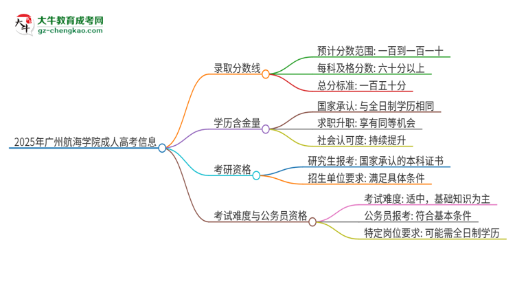 2025年廣州航海學(xué)院成人高考需要考幾分能被錄?。克季S導(dǎo)圖
