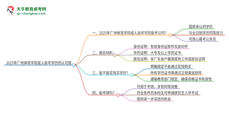 2025年廣州體育學(xué)院成人高考學(xué)歷可以考公嗎？思維導(dǎo)圖