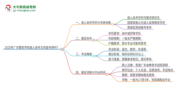 2025年廣東警官學(xué)院成人高考文憑能考研嗎？思維導(dǎo)圖