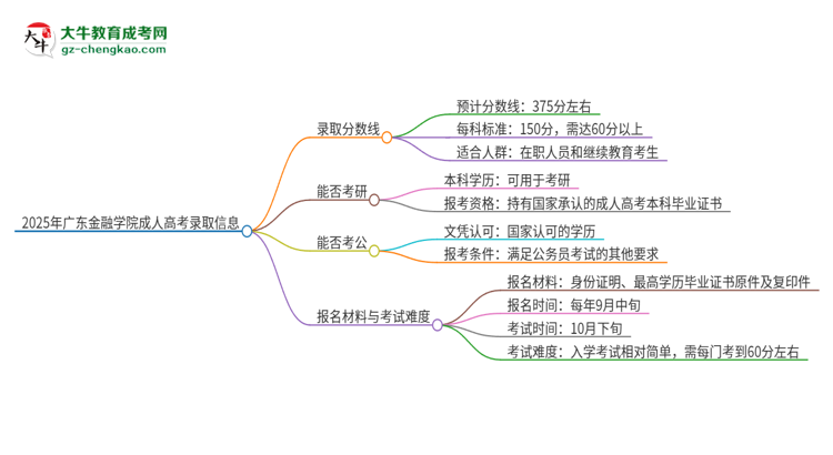 2025年廣東金融學院成人高考需要考幾分能被錄??？思維導圖