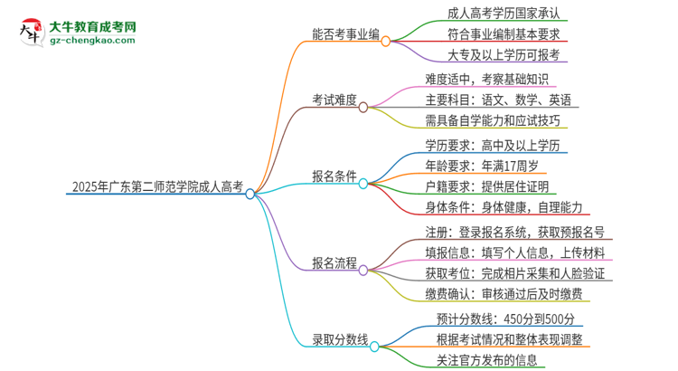 2025年廣東第二師范學院成人高考能考事業(yè)編嗎？思維導(dǎo)圖
