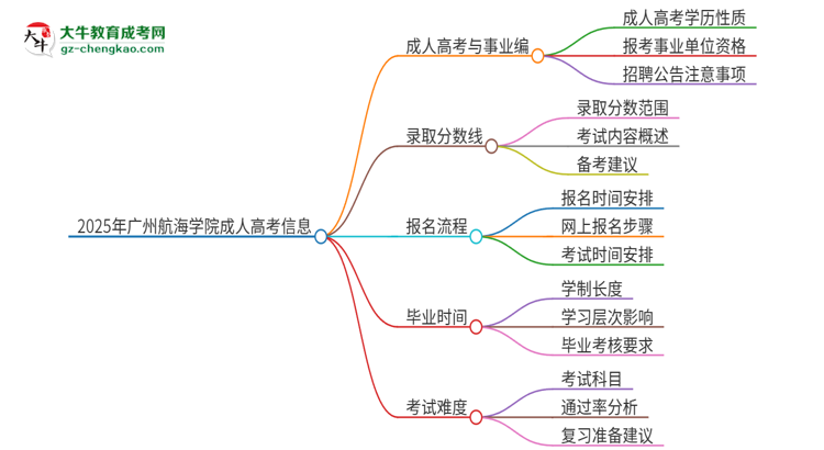 2025年廣州航海學(xué)院成人高考能考事業(yè)編嗎？思維導(dǎo)圖