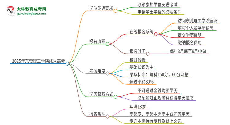 2025年東莞理工學(xué)院成人高考必須考學(xué)位英語嗎？思維導(dǎo)圖