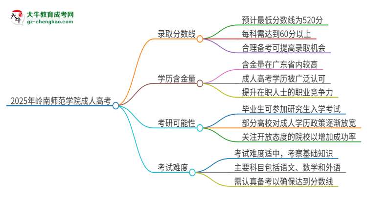 2025年嶺南師范學院成人高考需要考幾分能被錄?。克季S導圖