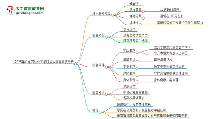 2025年廣東石油化工學(xué)院成人高考有多難？思維導(dǎo)圖