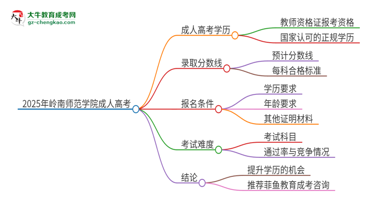 2025年嶺南師范學院成人高考能考教資嗎？思維導(dǎo)圖