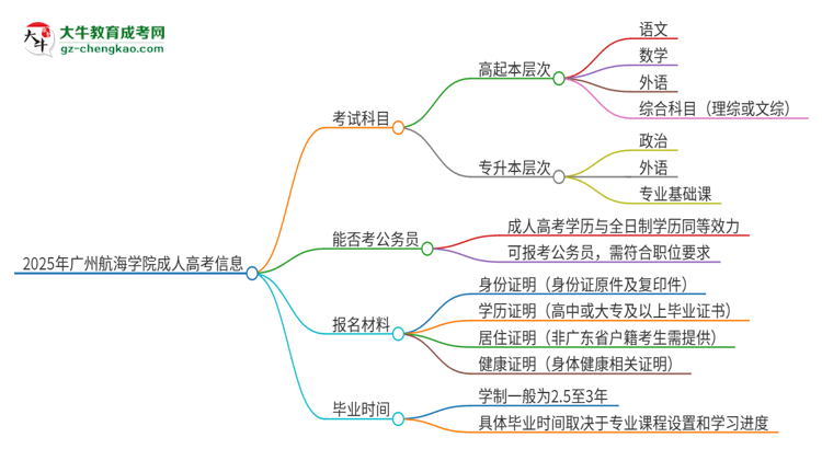 2025年廣州航海學(xué)院成人高考入學(xué)考試考幾科？思維導(dǎo)圖