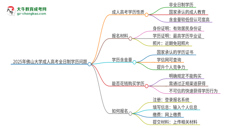 2025年佛山大學(xué)成人高考的是全日制的嗎？思維導(dǎo)圖