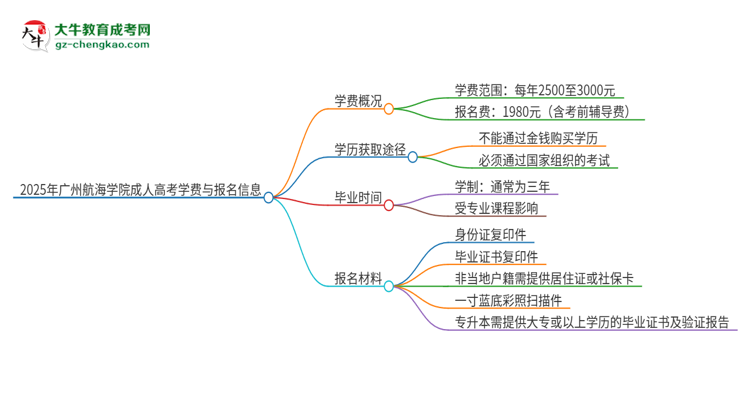 2025年廣州航海學(xué)院成人高考一年學(xué)費要多少？思維導(dǎo)圖
